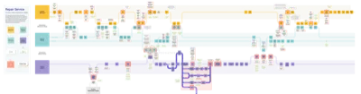 Journey Mesh synthesizing motorist, repair shop, and parts store journeys across three phases of research